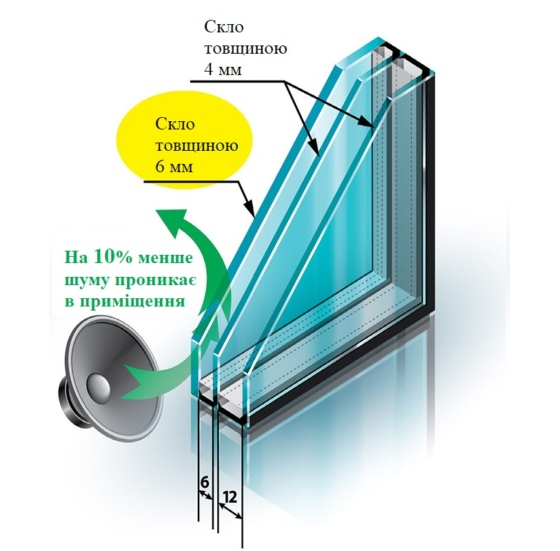 Шумозахисні Вікна